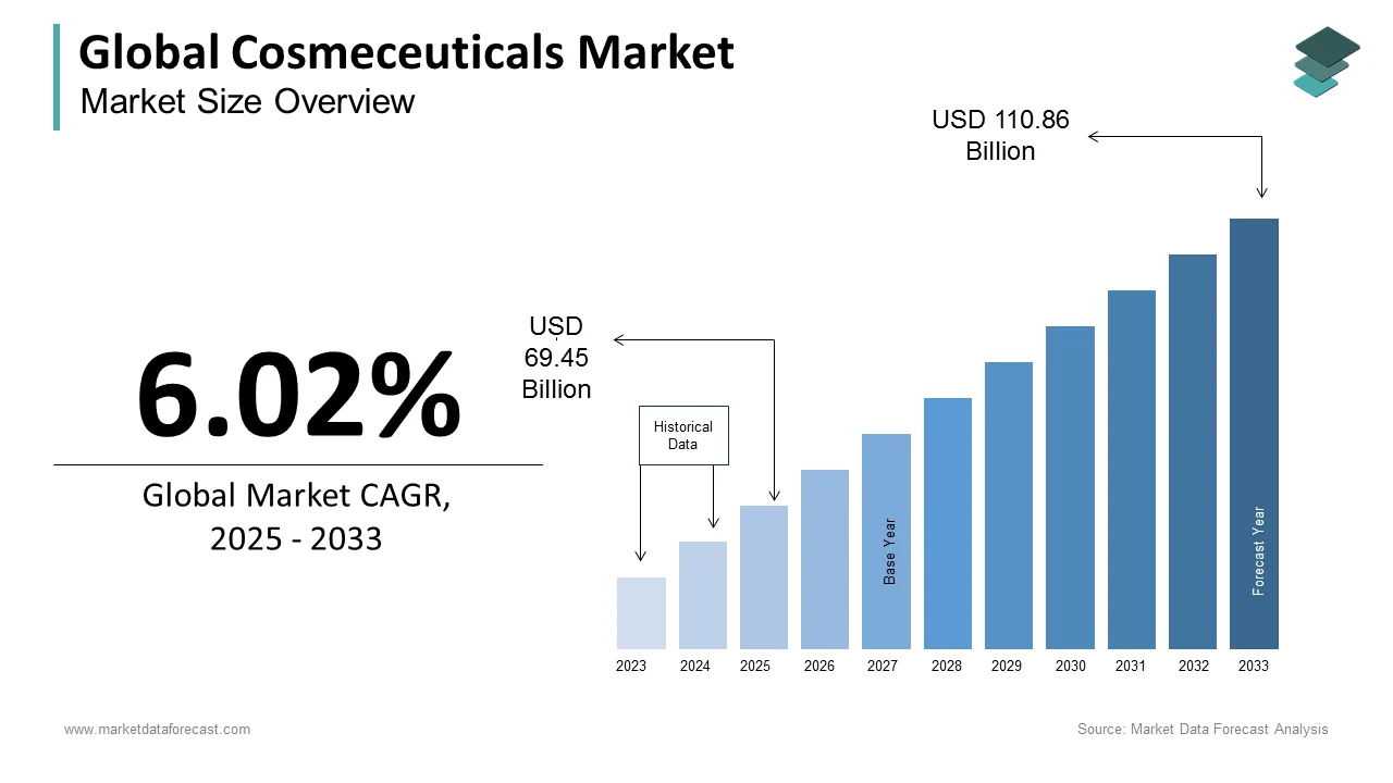 By 2033, the global cosmeceuticals market is poised to reach a size of USD 110.86 billion.