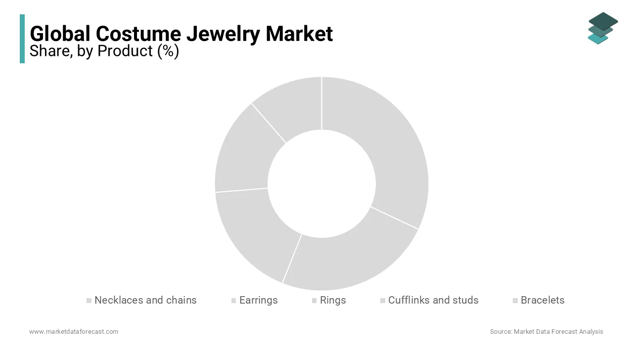 The necklace and chains segment ruled the costume jewelry market in 2023