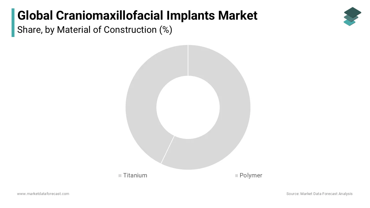 Polymers are expected to grow at the fastest CAGR in the global craniomaxillofacial implants market during the forecast period.