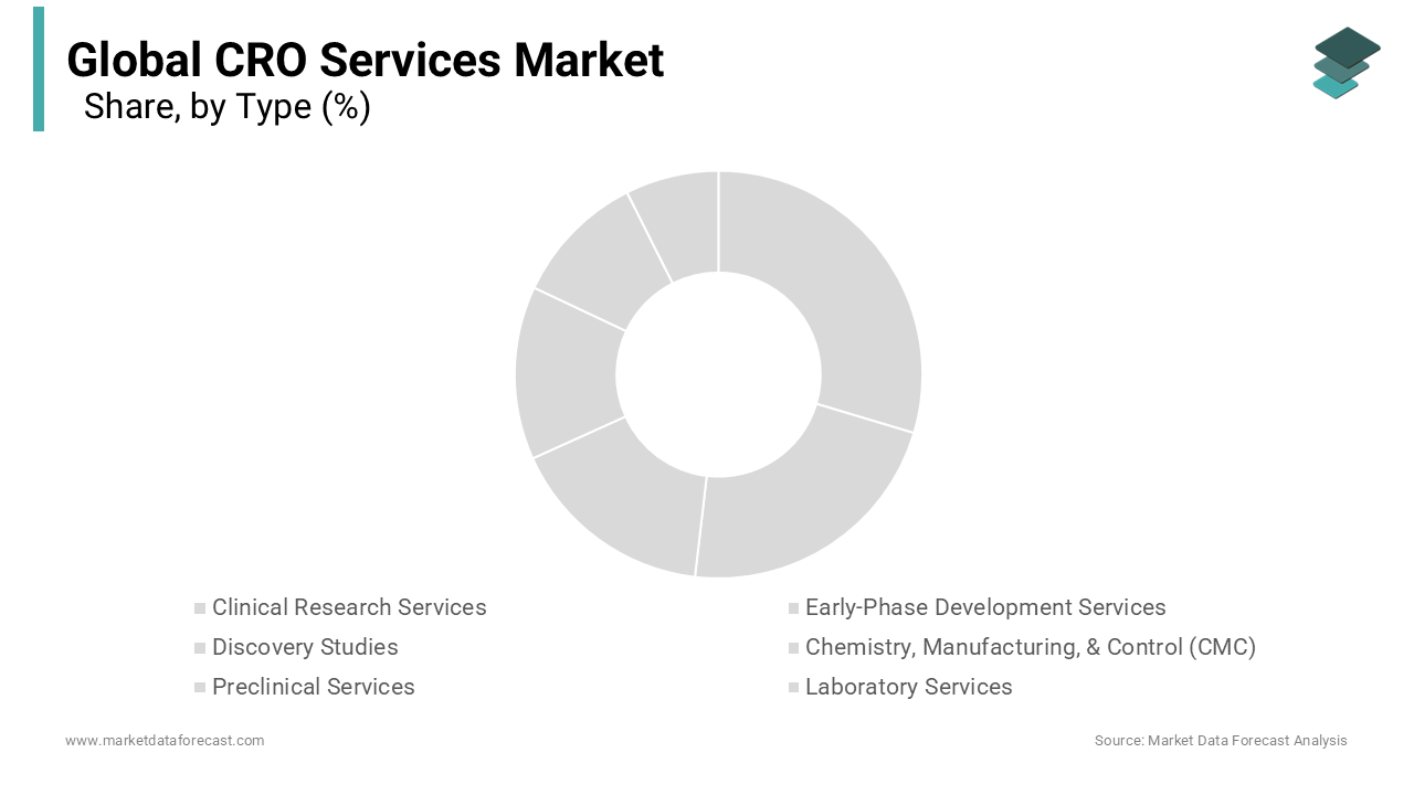 In 2023, clinical research services dominated the global CRO market, a trend expected to continue.