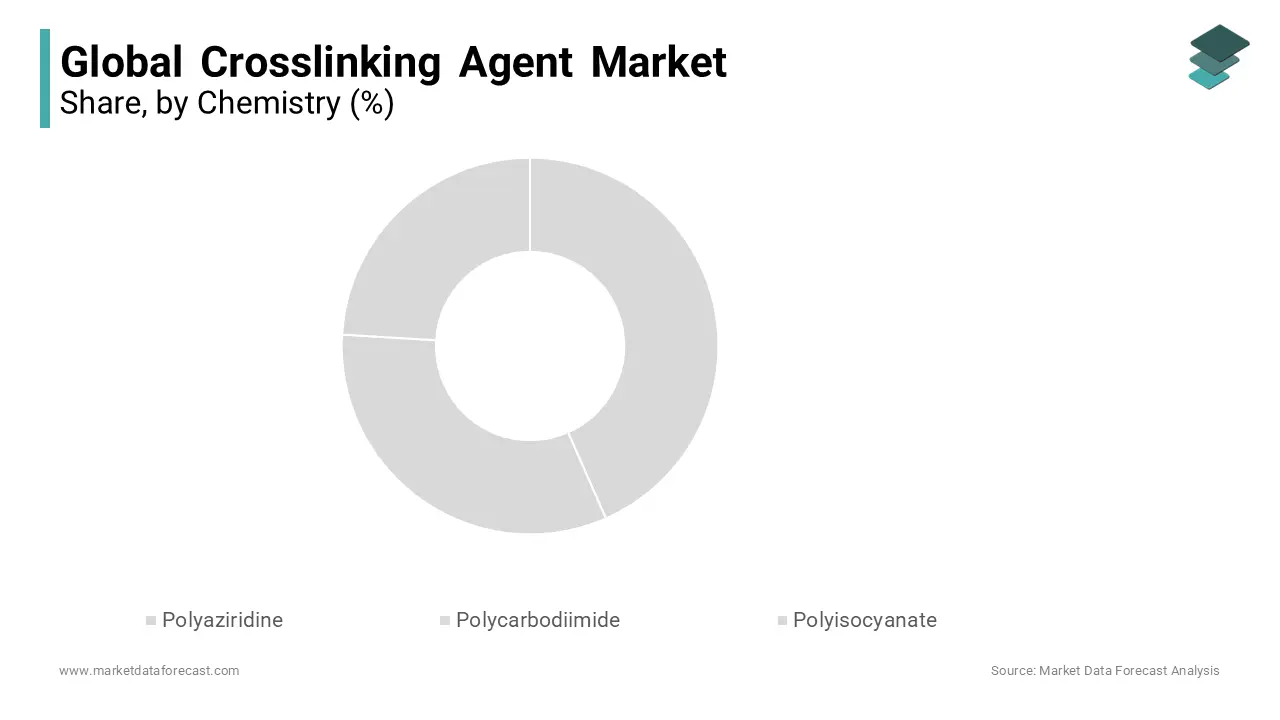 Based on chemistry, the polyisocyanate crosslinking agent segment held the major share of the global market in 2023.