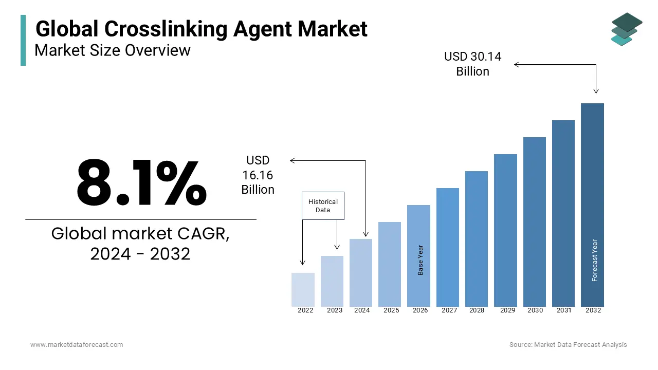 The global crosslinking agent market is estimated to be worth USD 30.14 billion by 2032.