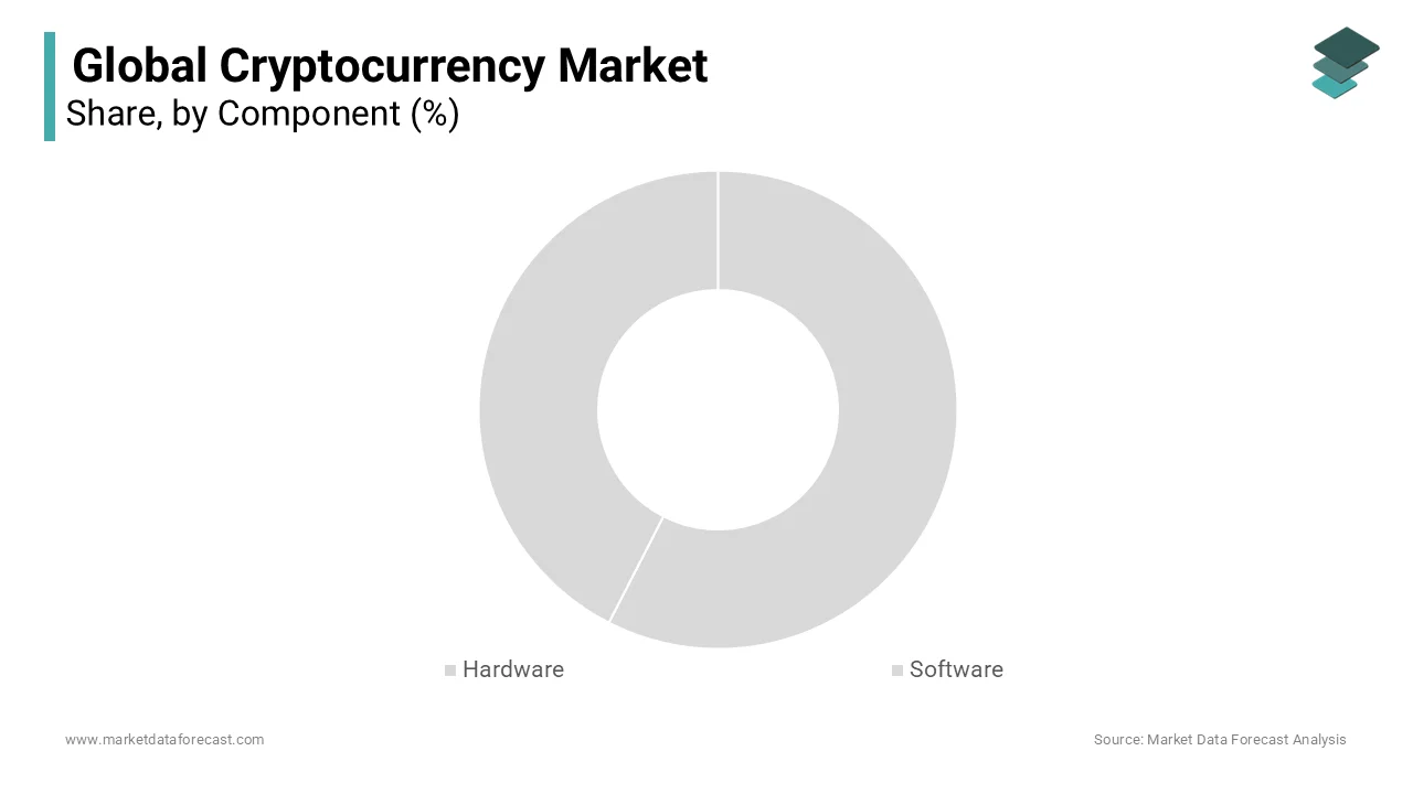 The hardware segment holds the largest share accounting for 58.3% of the cryptocurrency market. 