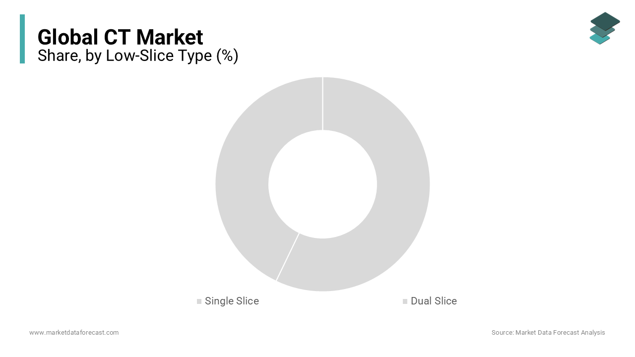 The single-slice segment was dominating the global ct market in 2023 and also continue to lead in further