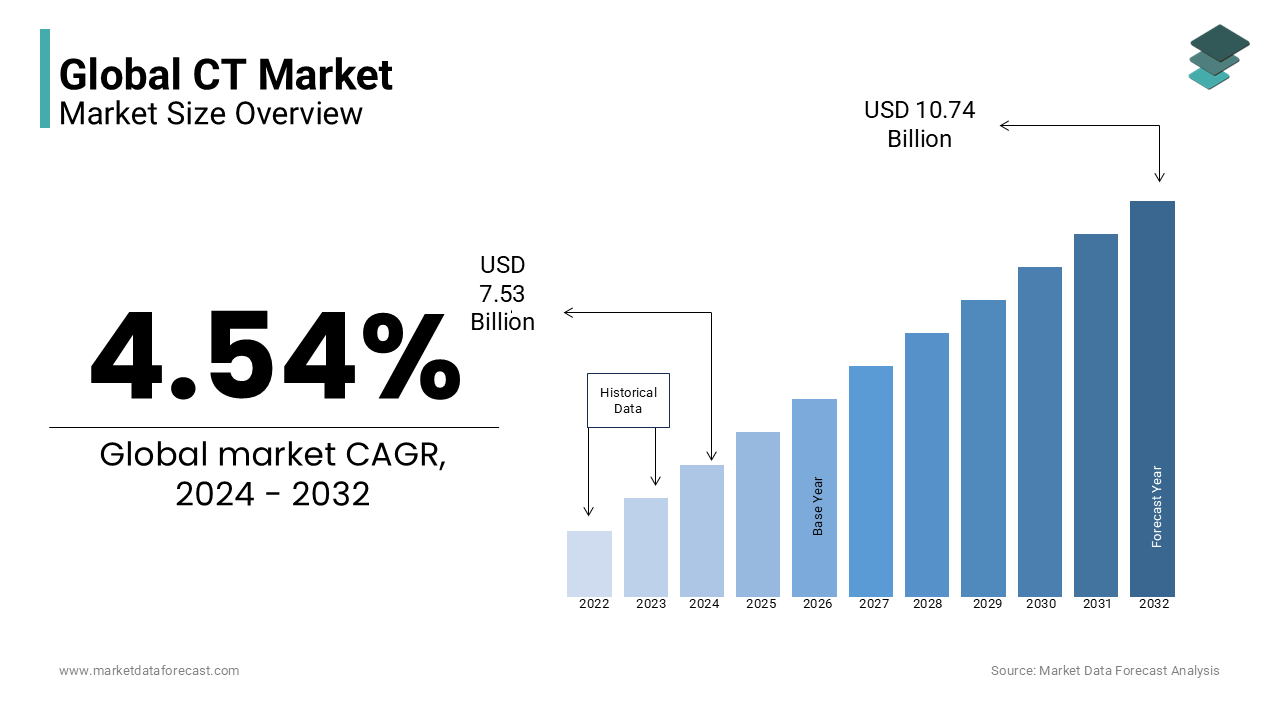 The global ct market is anticipated to reach USD 10.74 billion by 2032 at a CAGR of 4.54% from 2024 to 2032