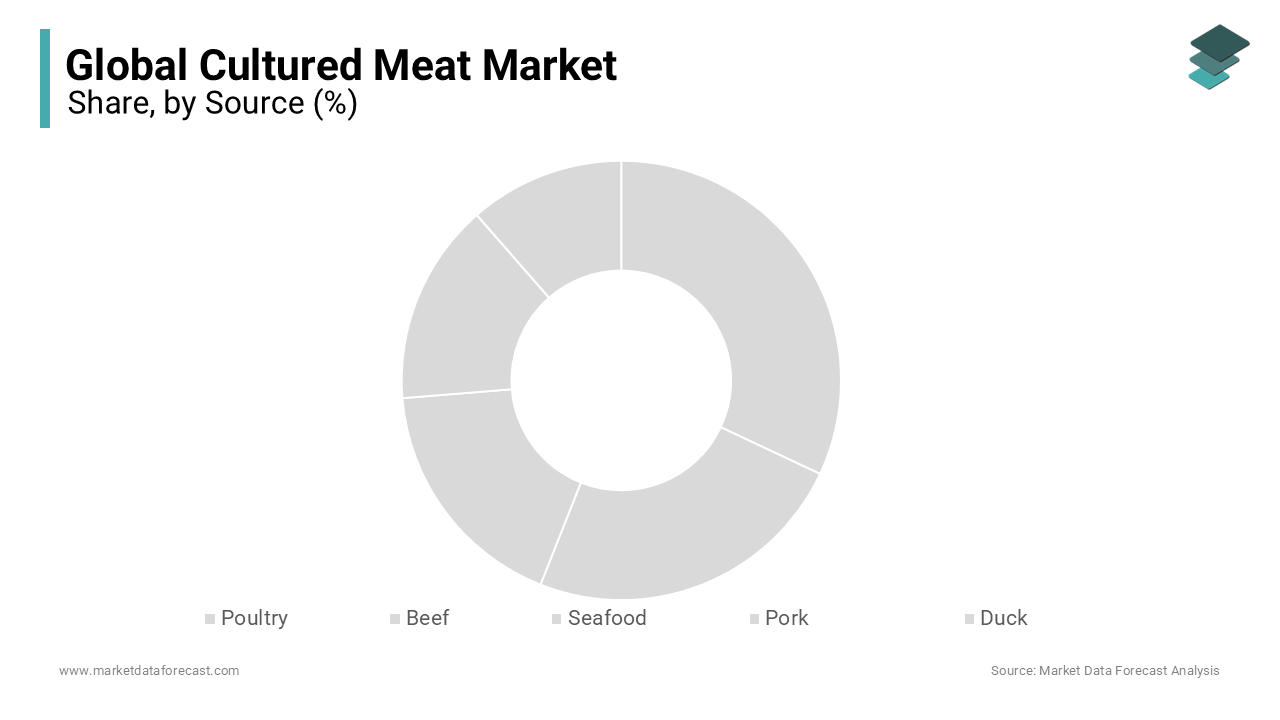 The poultry segment is leading with the dominant share of the cultured meat market owing to rising demand