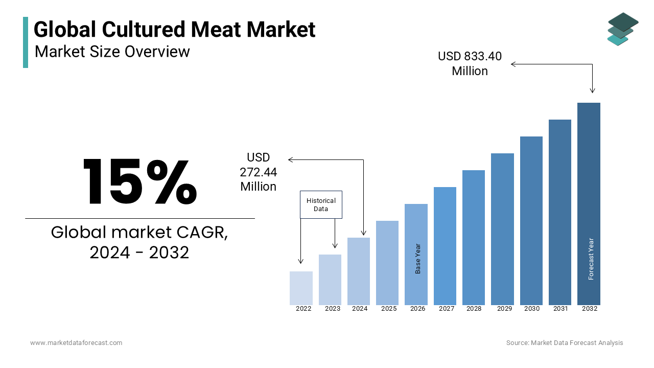 As per our analysis report, the global cultured meat market is expected to reach USD 833.40 million by 2032 from USD 272.44 million in 2024