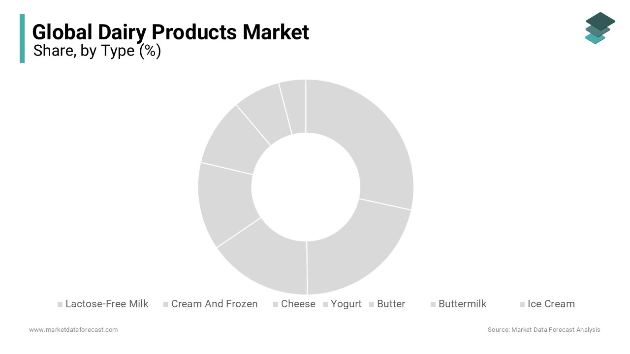 The lactose-free milk segment is leading with the dominant share of the market during forecast