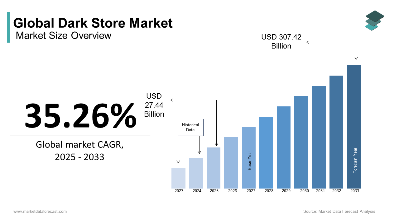 The global dark store market size was calculated to be USD 20.29 billion in 2024, growing at a CAGR of 35.26%