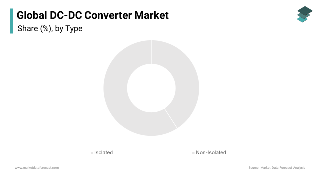 In 2024, the non-isolated DC-DC converters segment accounted for the largest share of the global dc-dc converters market, holding 65.5%.