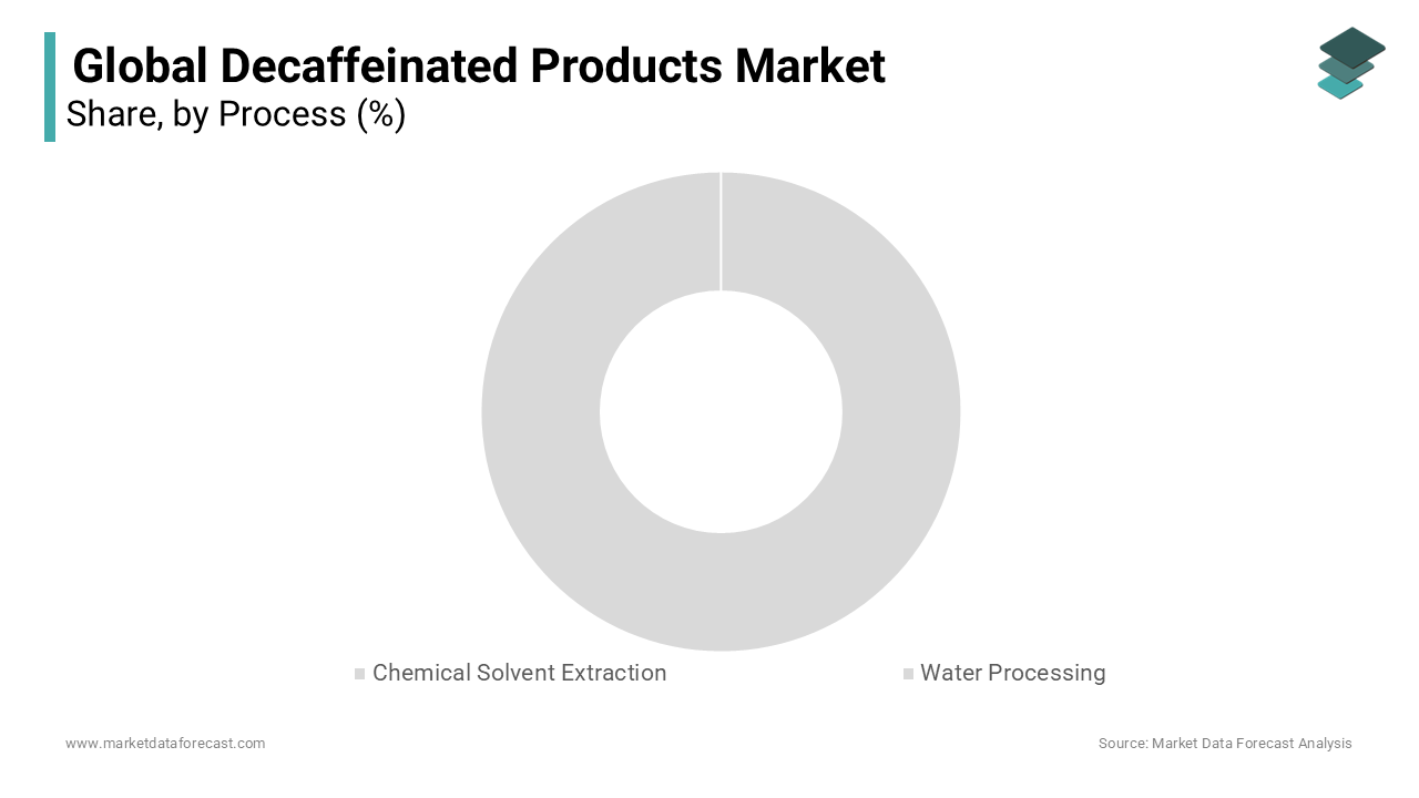 Chemical solvent extraction dominates with approximately 35% of the market share during forecast period