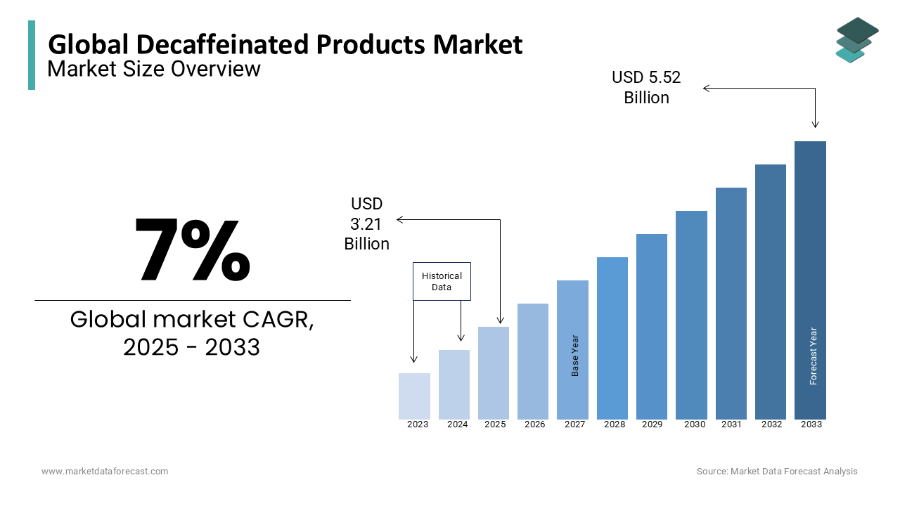 Global decaffeinated products market size was calculated to be USD 3 billion in 2024 at a CAGR of 7% during the forecast period