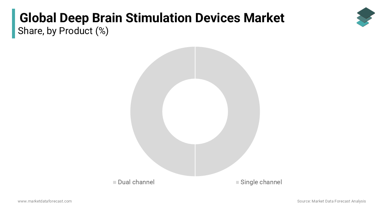 Dual Channel segment dominate the deep brain stimulation devices market in 2024.