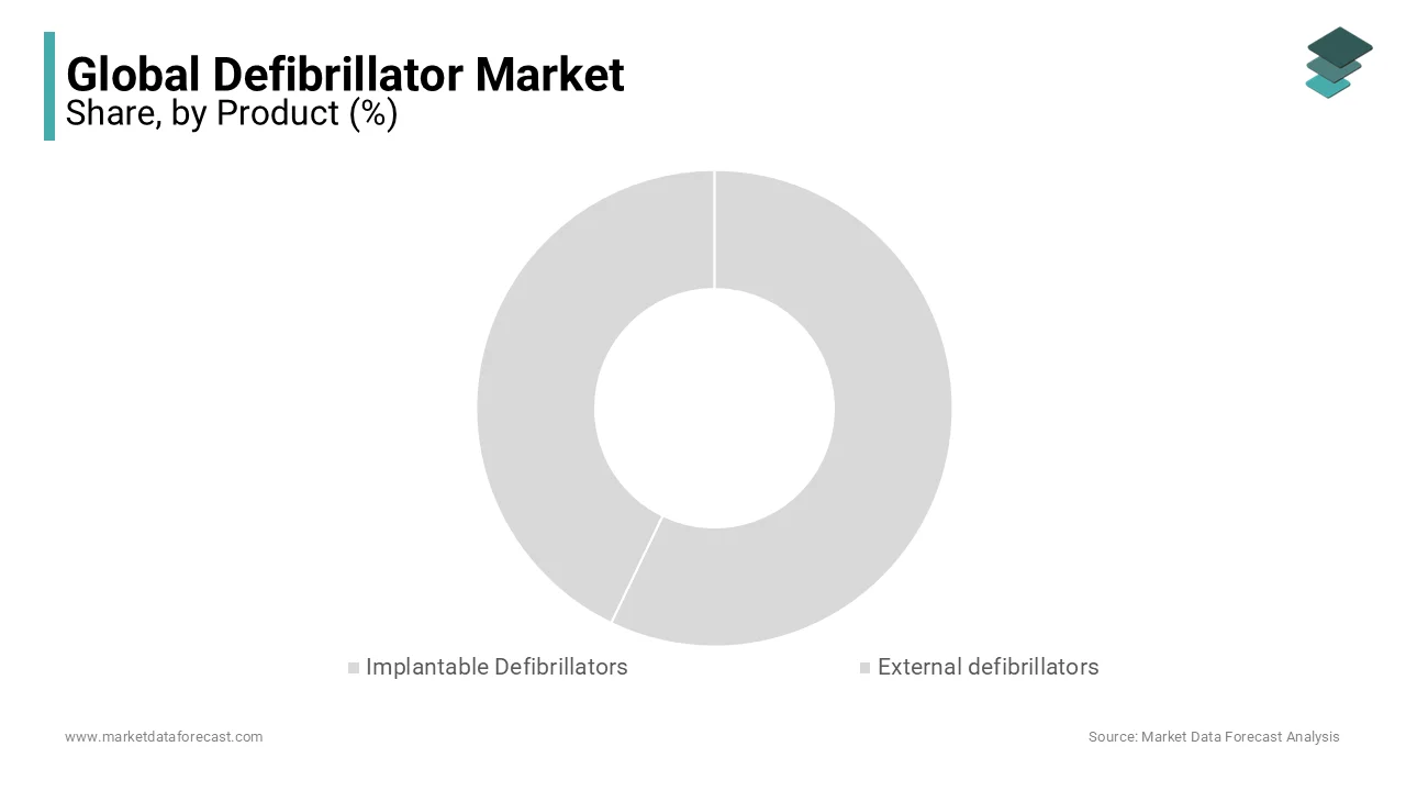 Implantable defibrillators are forecasted to hold the highest share of the global defibrillator market during the prediction period.