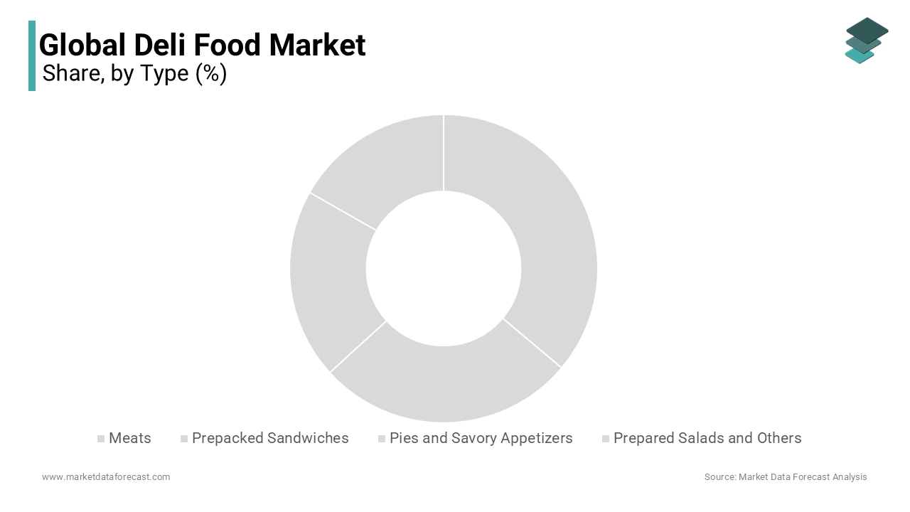 The meats segment is leading with the dominant share of the deli food market during the forecast period