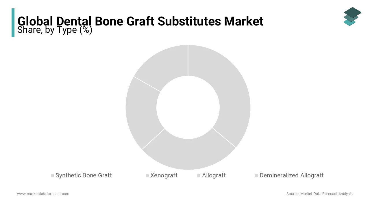 Xenograft leads the dental bone graft substitutes market in 2023; synthetic grafts show rapid growth