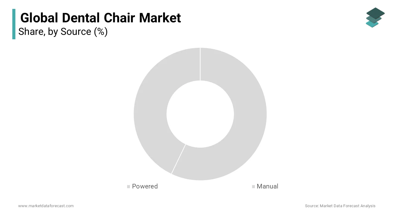 The powdered segment leads the dental chair market, driven by upgrades and advanced technologies.