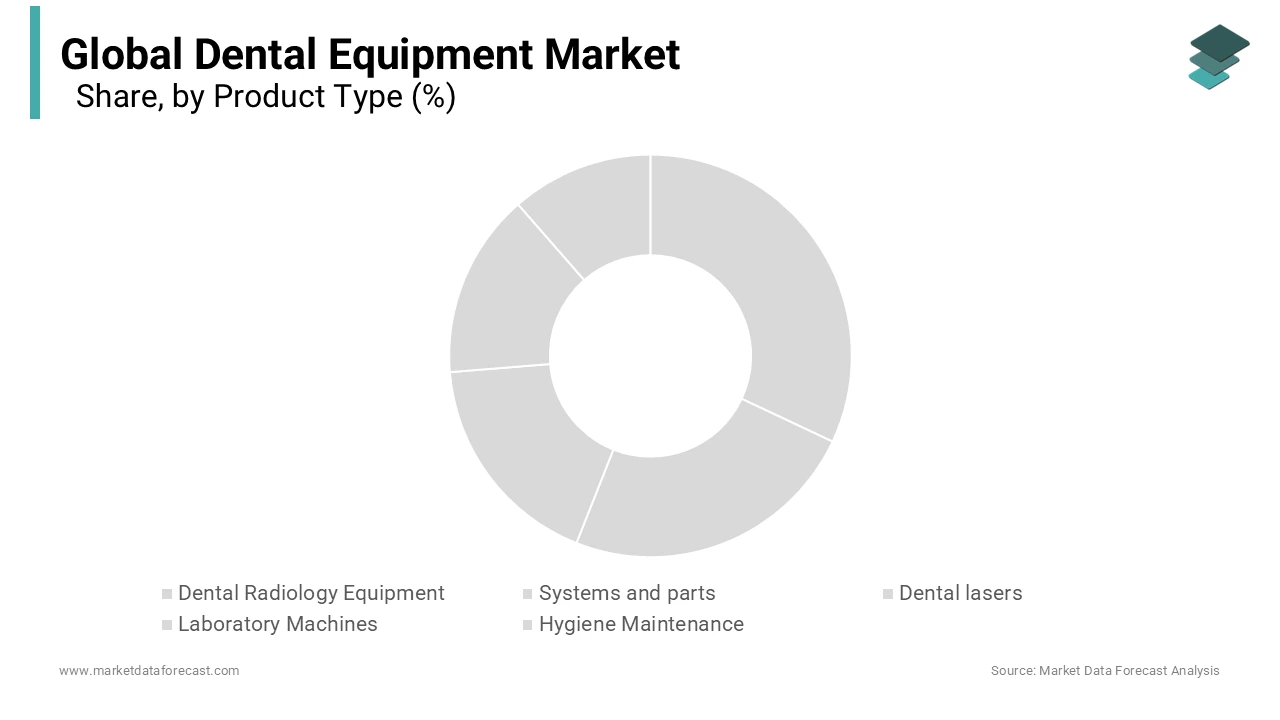 In 2023, the systems and parts segment held the largest global market share and is projected to grow the fastest worldwide.