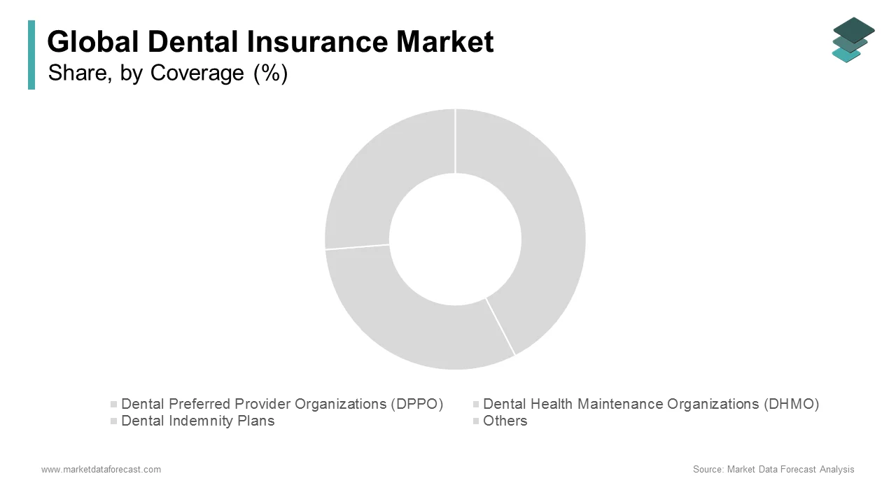 The dental preferred provider organizations segment dominated the dental insurance market in 2024