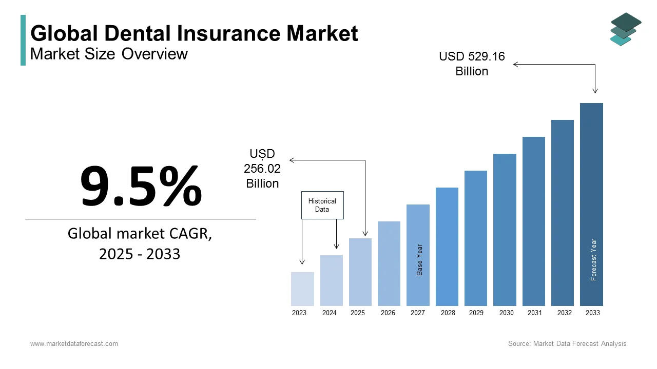 The global dental insurance market is expected to reach USD 529.16 billion by 2033.