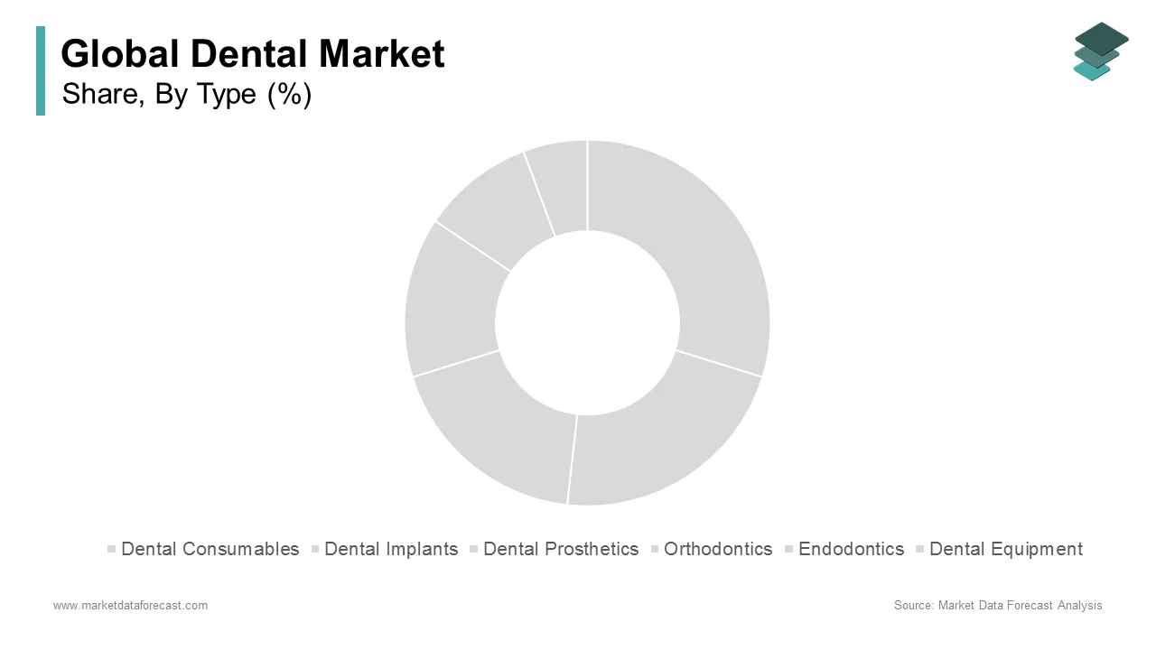 In 2024, The dental consumables segment captured the largest share of the global dental market.