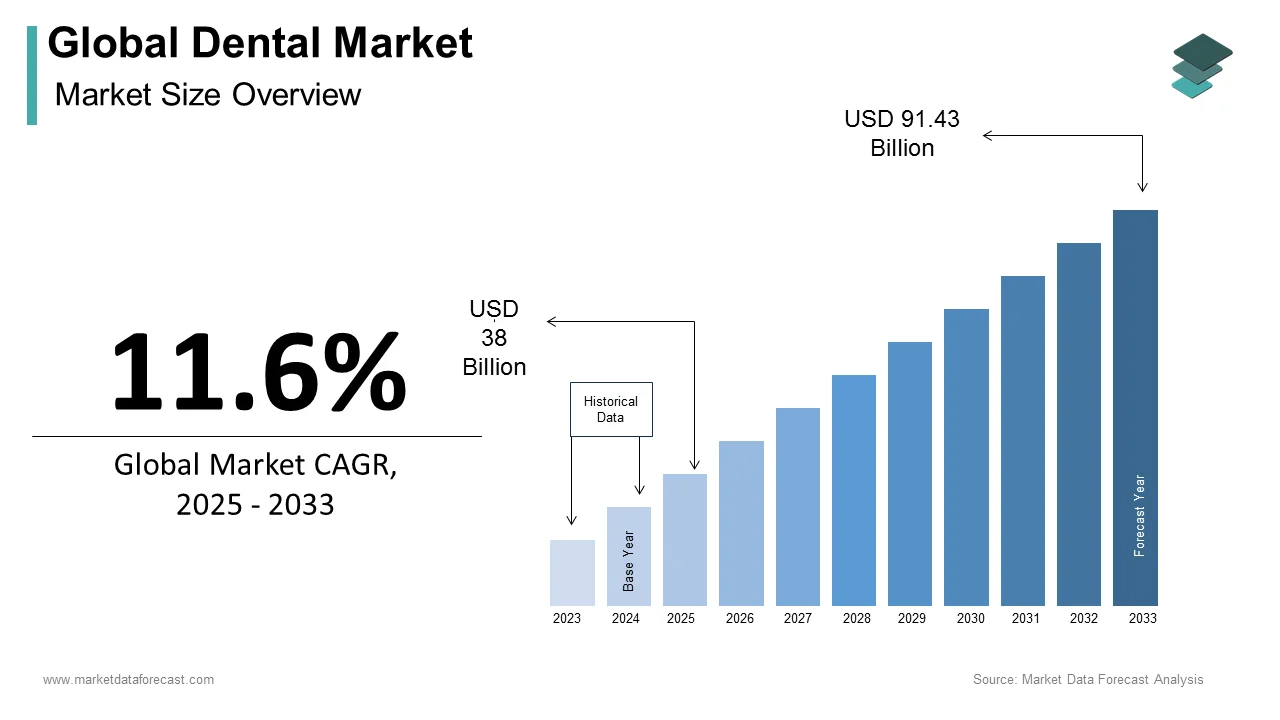 The global dental market size was estimated at USD 38 billion in 2025.