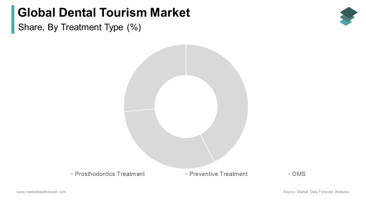 The prosthodontics treatment segment is the leading share of the dental tourism market in 2024.