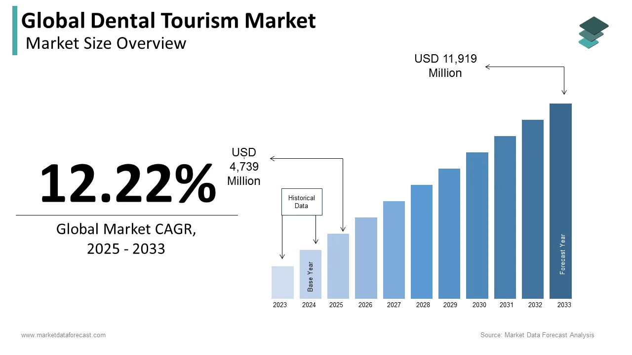 The global dental tourism market is estimated to garner a revenue of USD 11,919 million by 2033.