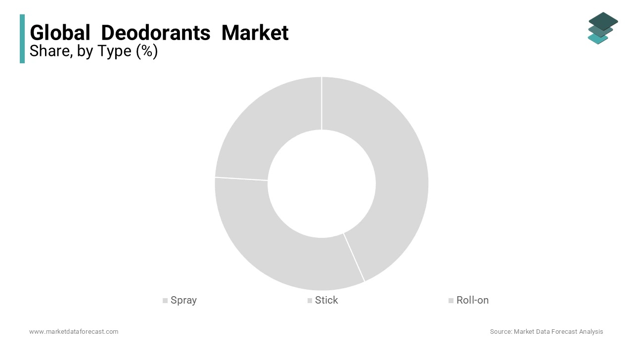 Based on type, the spray segment is the largest segment in the global deodorants market.