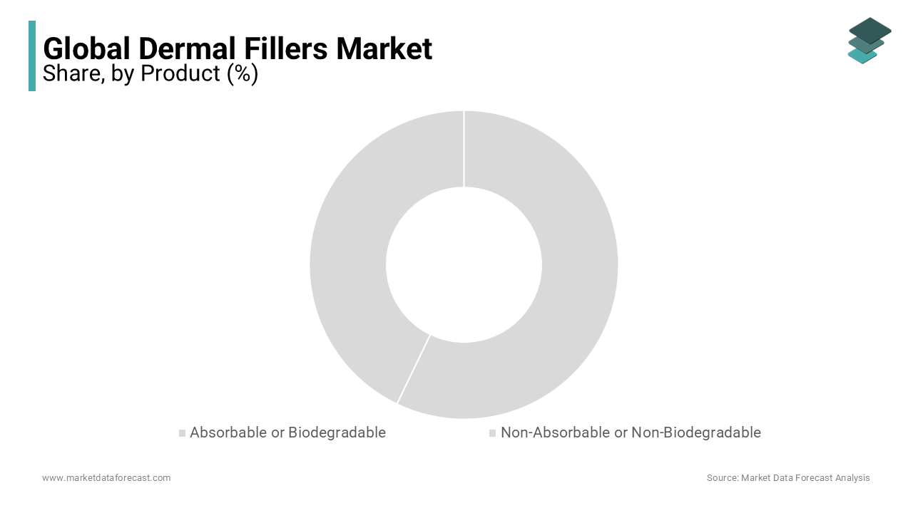 In 2023, the biodegradable fillers segment accounted for the largest market share, approximately 82%.