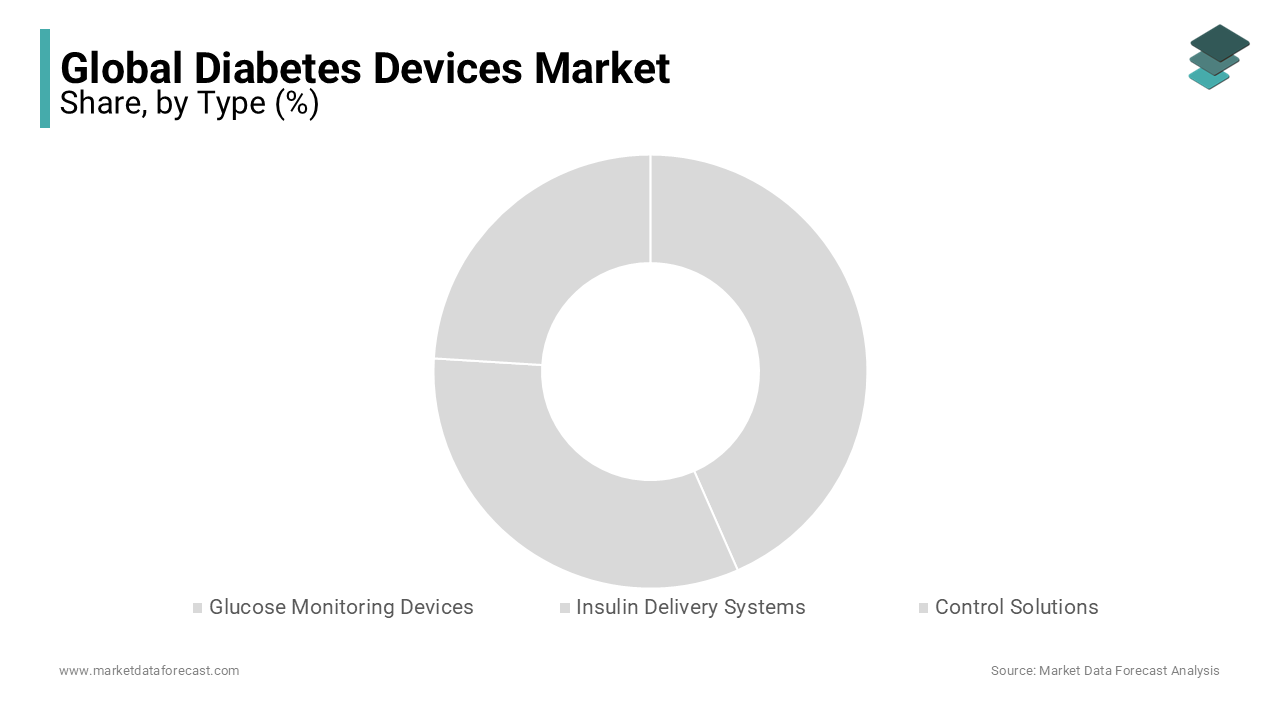 The insulin delivery systems segment dominated the diabetes devices market in 2023.