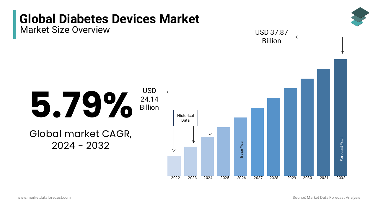 The diabetes devices market size is expected to reach a valuation of USD 37.87 billion by 2032