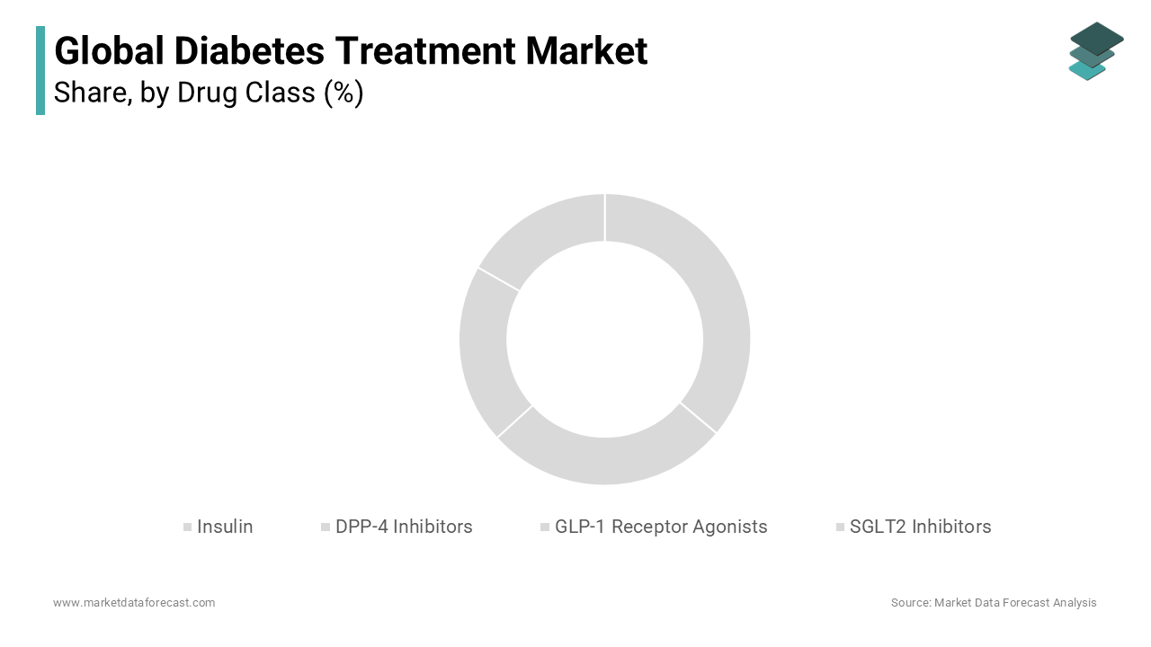 Accounting for the largest share in 2023, the insulin segment segment dominated the global diabetes treatmnet market