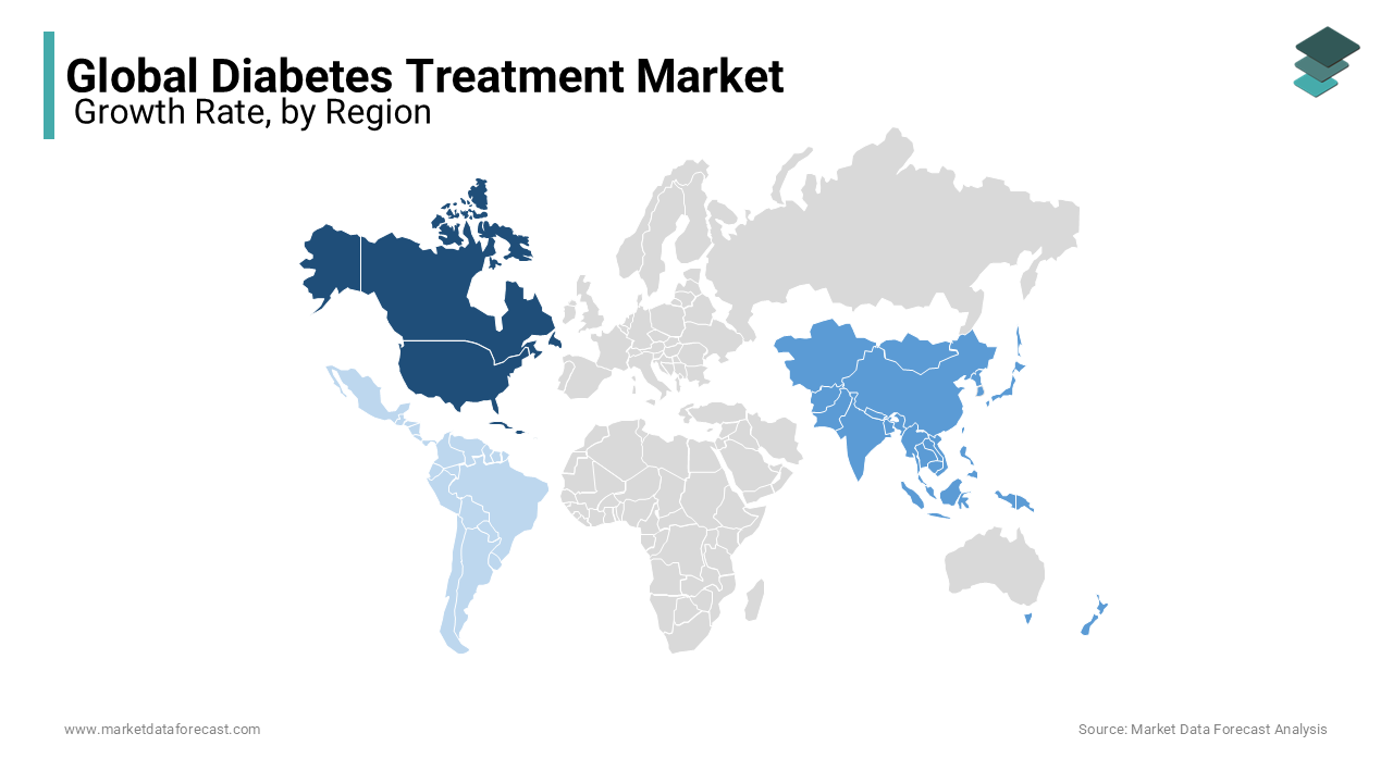 North America is the major contributor to the global diabetes treatment market revenue in 2023.