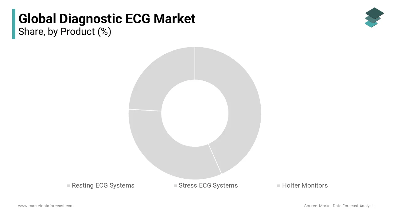 Resting ECG systems dominated the global diagnostic ECG market in 2023 and are expected to grow steadily in the coming years.