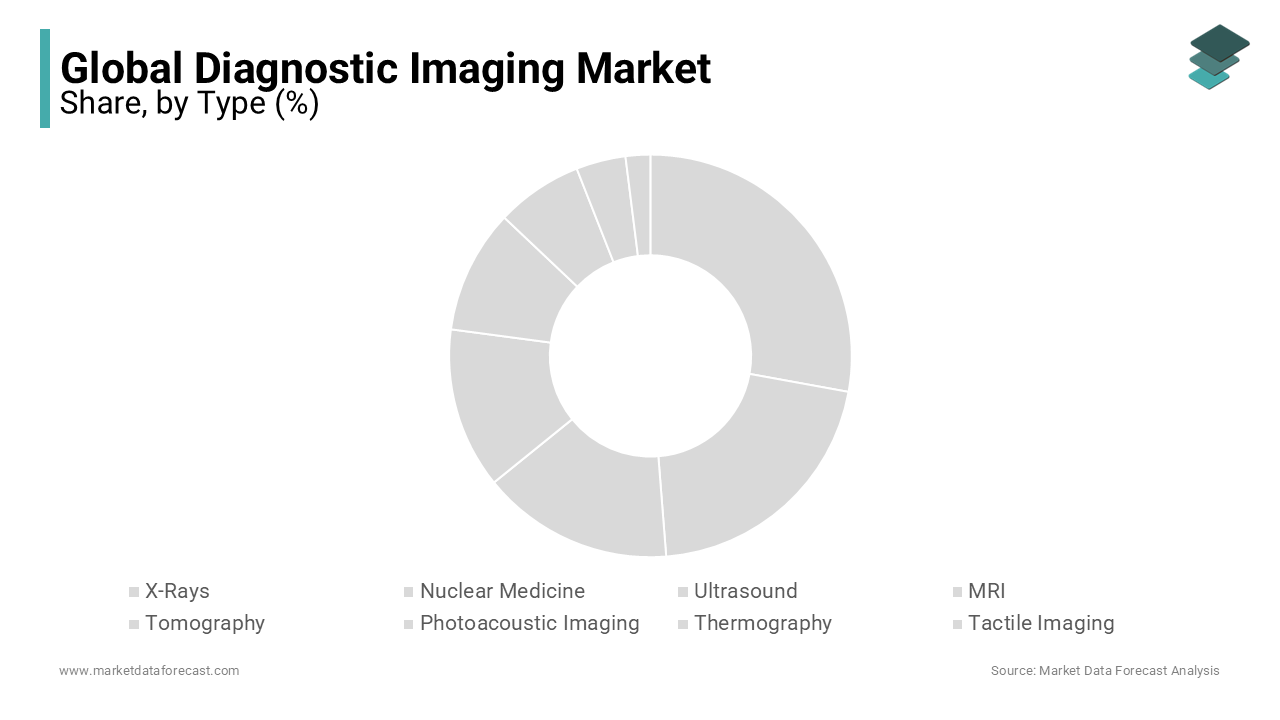 The ultrasound segment held the largest global market share in 2023, demonstrating its dominance in the market.