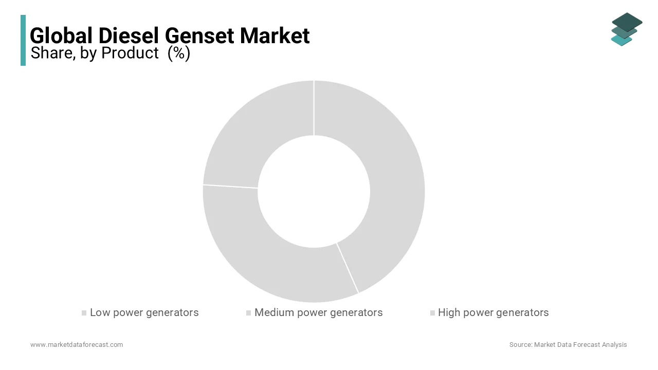 The high-power generator segment represents the largest share of the worldwide diesel genset market.