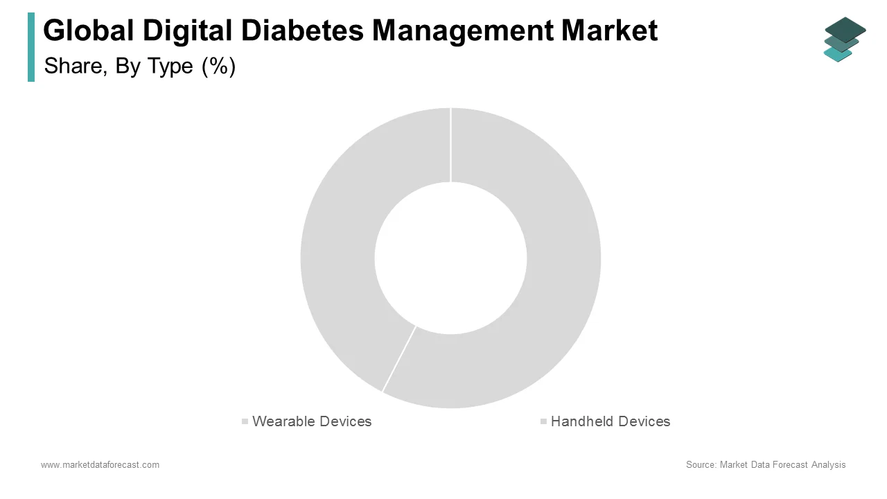 The wearable devices segment had the leading share of the digital diabetes management market in 2024