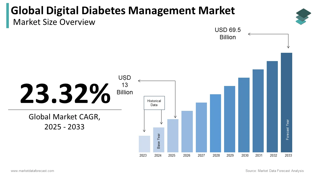 The global digital diabetes management market is expected to hit USD 69.5 billion by 2033.