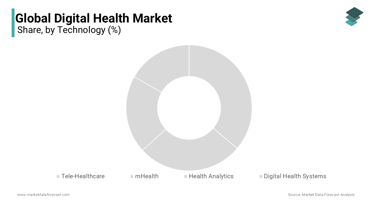 The health analytics segment was dominating the global digital health market in 2023 and is likely continue to lead