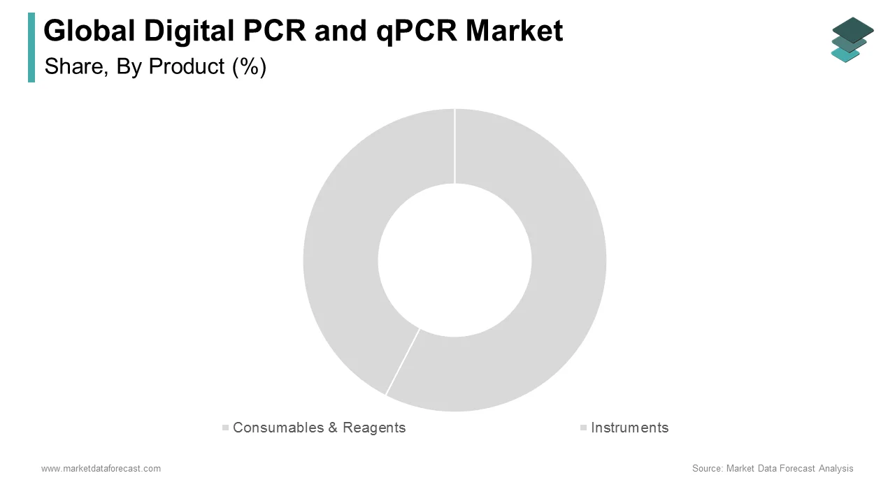 The consumables and reagents segment dominated the global digital PCR and qPCR market in 2024.