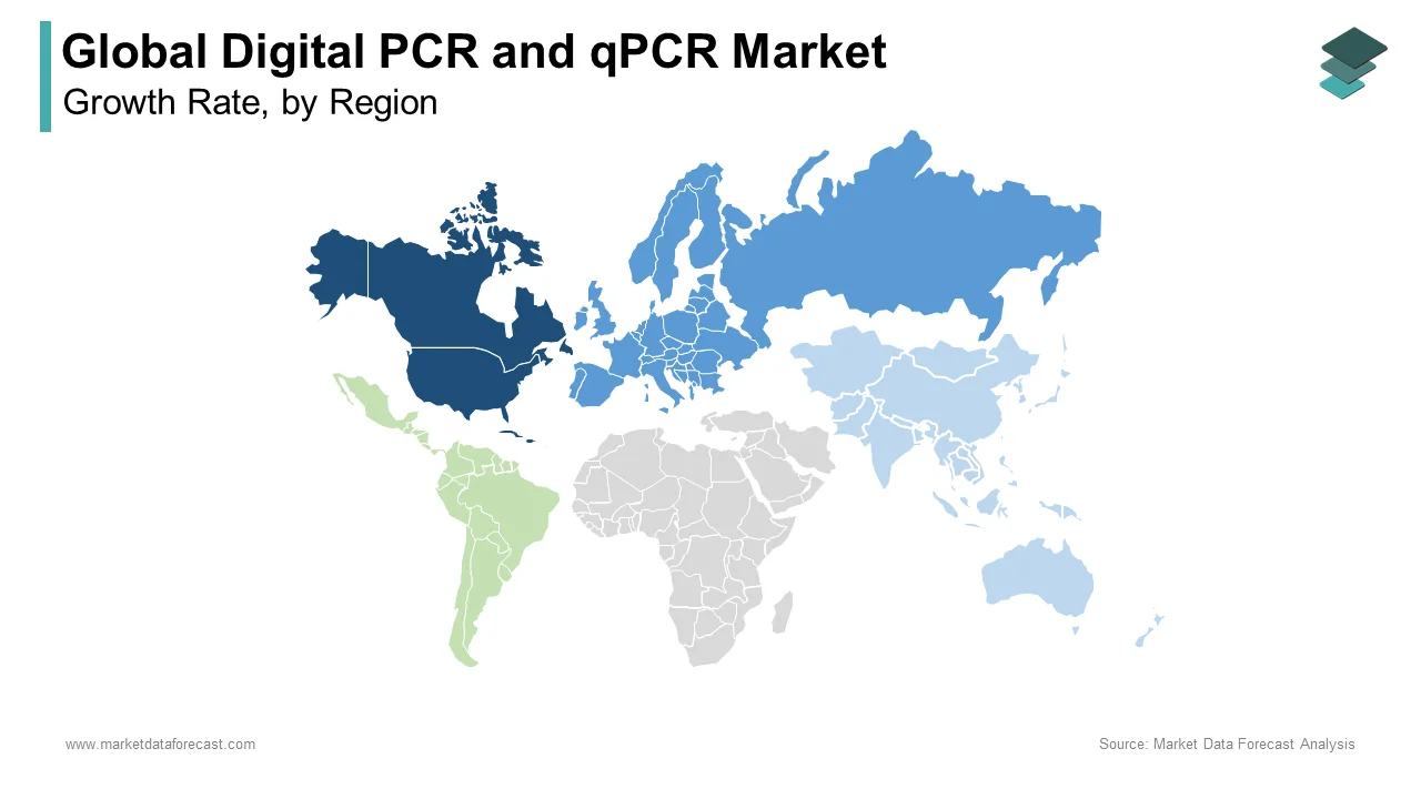 North America had the most dominant and significant global digital PCR and qPCR market in 2024.