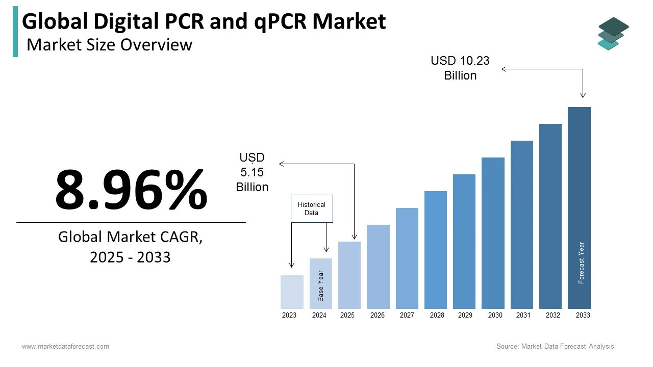 The global digital PCR and qPCR market is set to reach USD 10.23 billion by 2033.