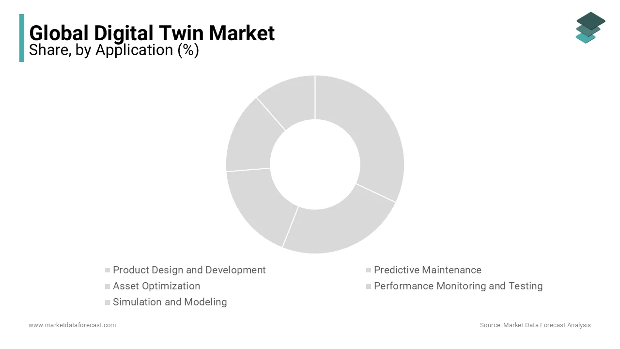 Predictive maintenance is key in the digital twin market, optimizing equipment performance.