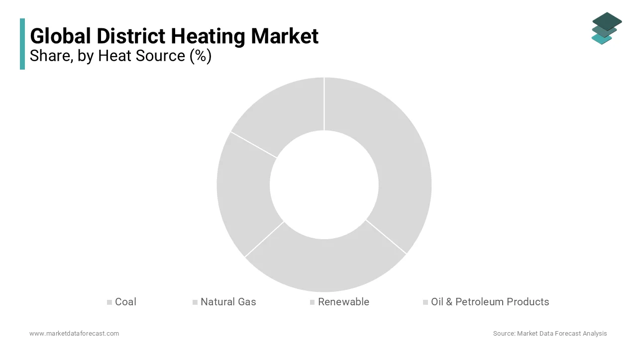 Europe led the district heating market in 2023, driven by sustainability and CHP systems.