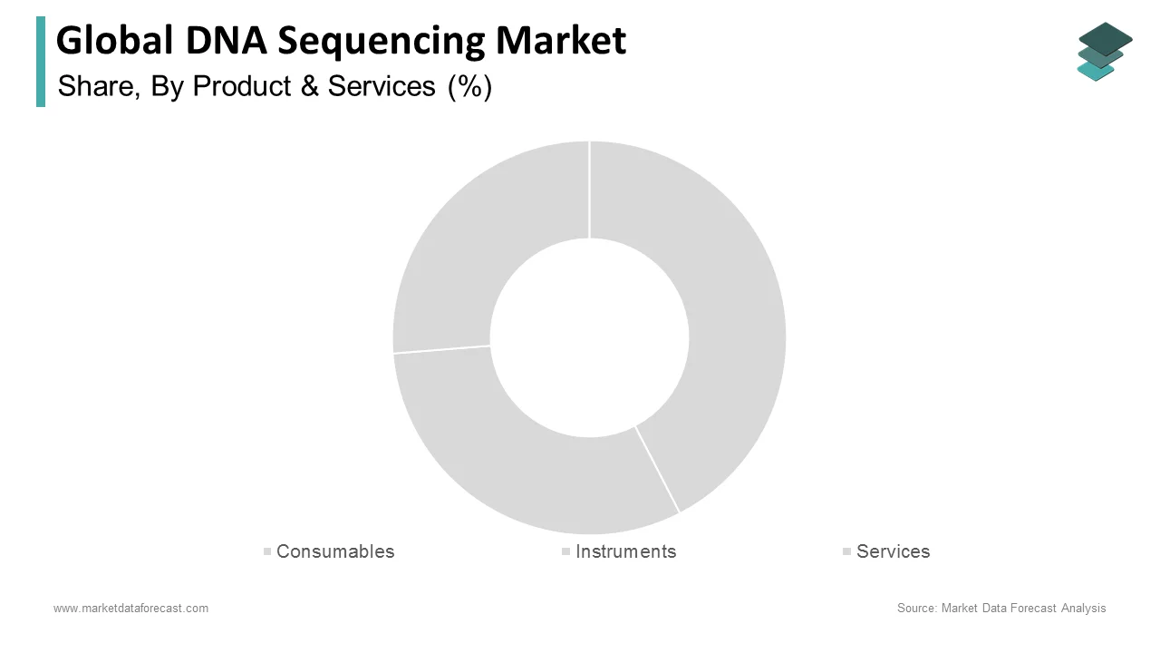 The consumables segment held the leading share of the global DNA sequencing market in 2024.