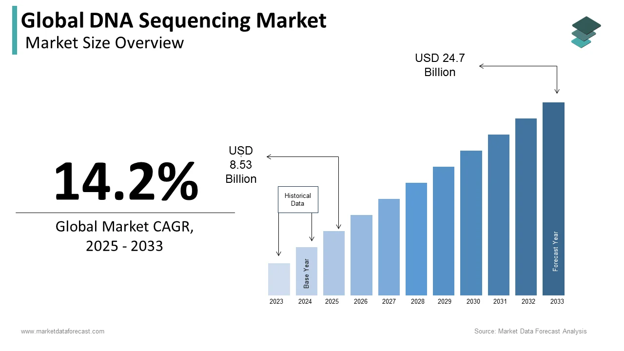 The DNA sequencing market is anticipated to grow to US$ 24.7 billion globally by 2033.