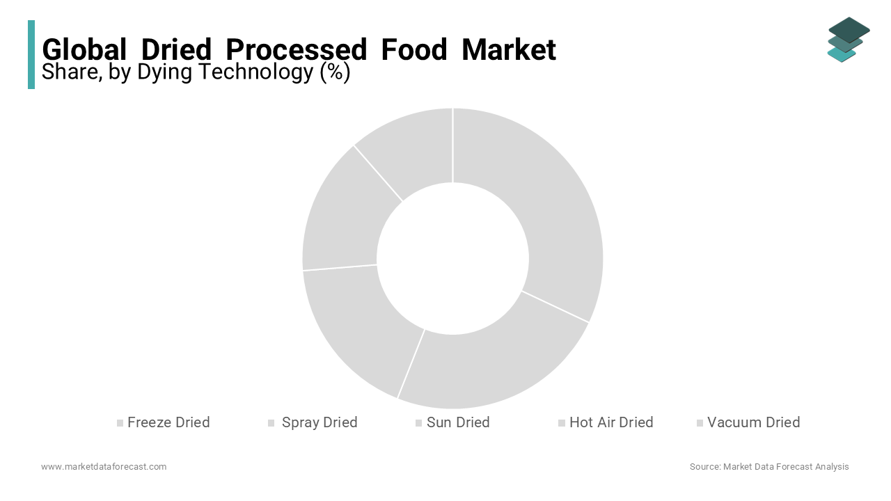 The freeze-dried segment holds the dominant share of the dried processed food market during forecast