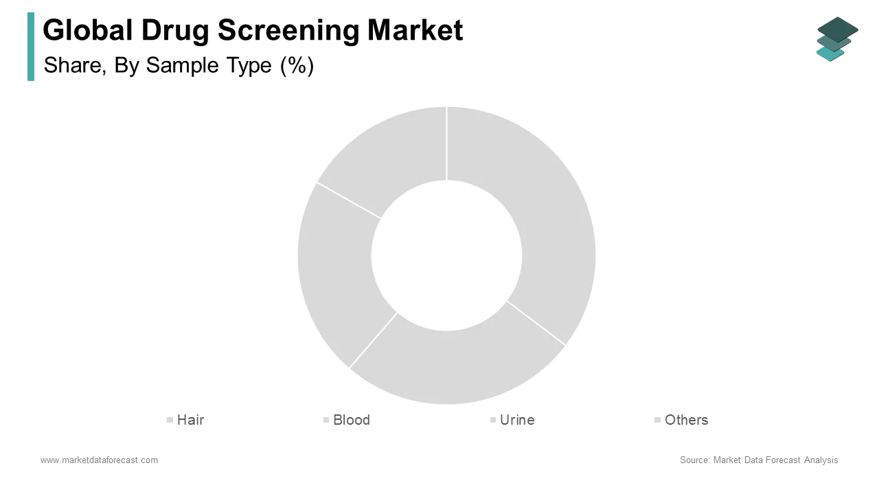 The urine sample segment occupied the largest share of the global data screening market in 2024.