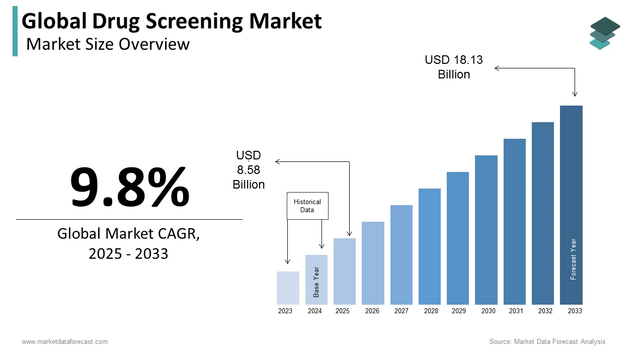 An estimated US$ 8.58 billion will be the size of the global drug screening market in 2025.